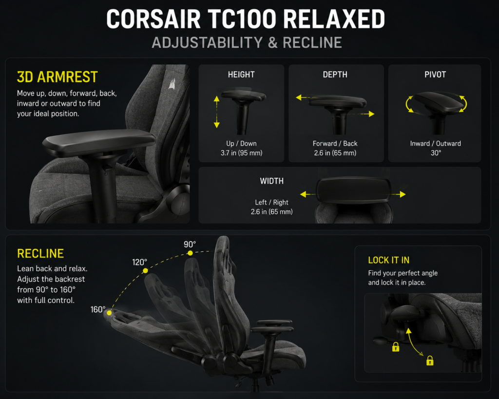 Infographic showing the Corsair TC100 Relaxed gaming chair’s 3D armrest adjustments for height, depth, width, and pivot, along with recline positions from 90° to 160°.